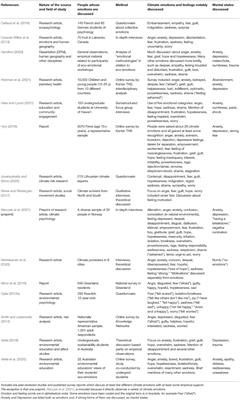 Toward a Taxonomy of Climate Emotions